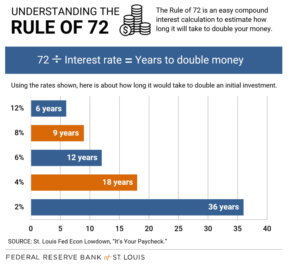 Investing & The Rule of 72