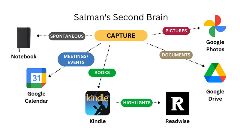 Building My Second Brain - Capture